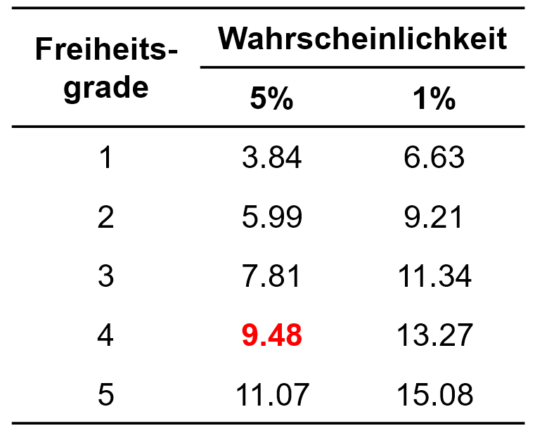 Kritische Werte Tabelle