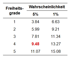 Tabelle der kritischen Werte