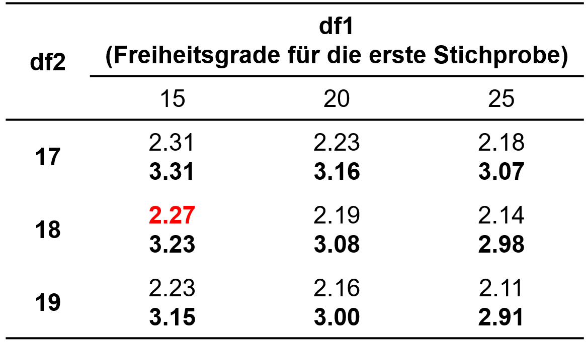 Tabelle mit kritischen F-Werten