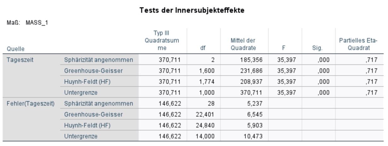 Tests der Innersubjekteffekte