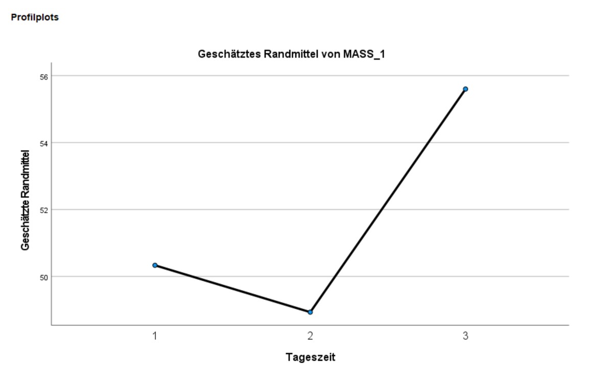 Profildiagramm