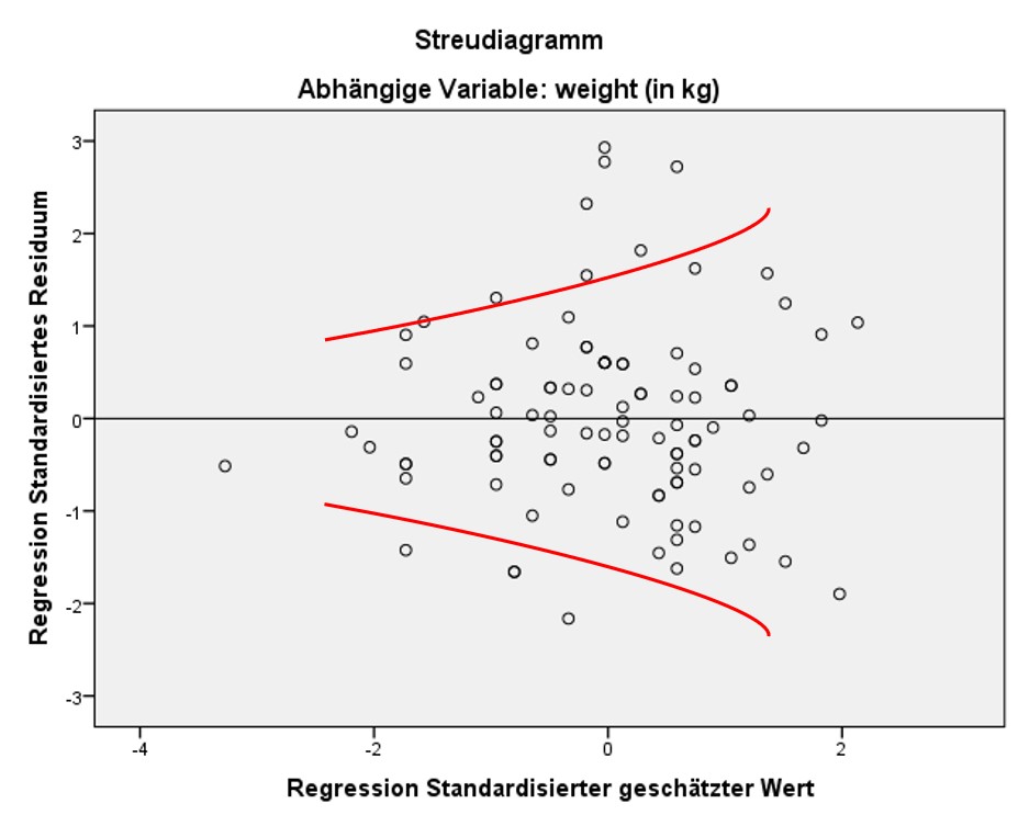 Heteroskedastizität