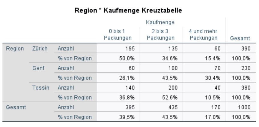 Kreuztabelle