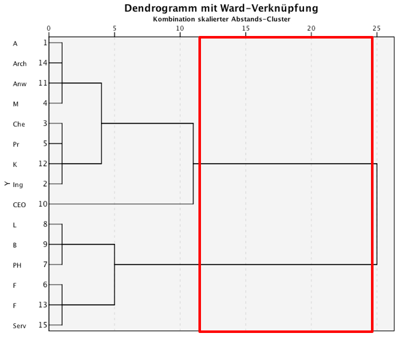 Abbildung 7: SPSS-Output – Dendrogramm