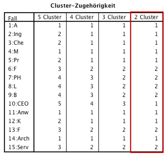 Cluster Zugehörigkeit