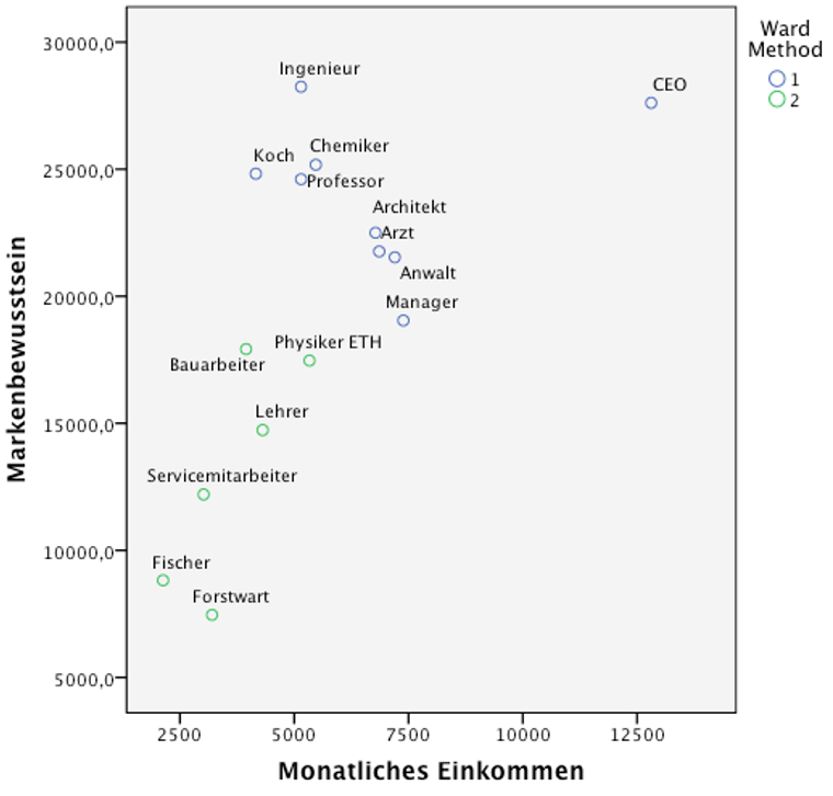 Abbildung 9: SPSS-Output – Streudiagramm zur Zwei-Cluster-Lösung