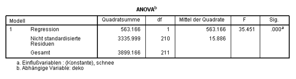 SPSS Output