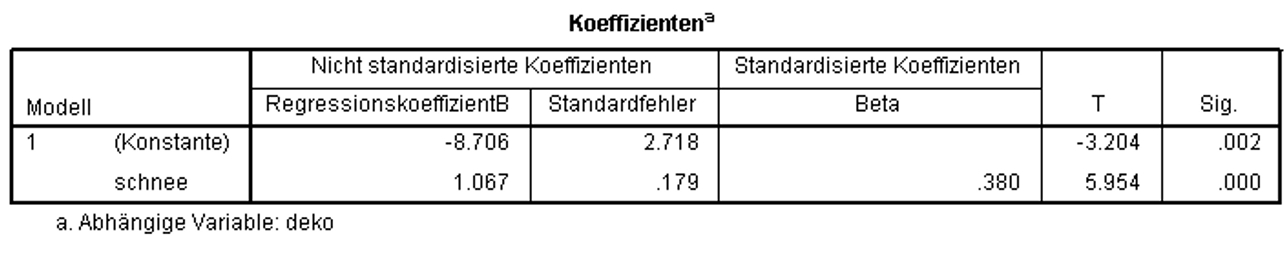 SPSS Output