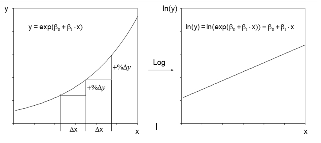 Transformationsdiagramme