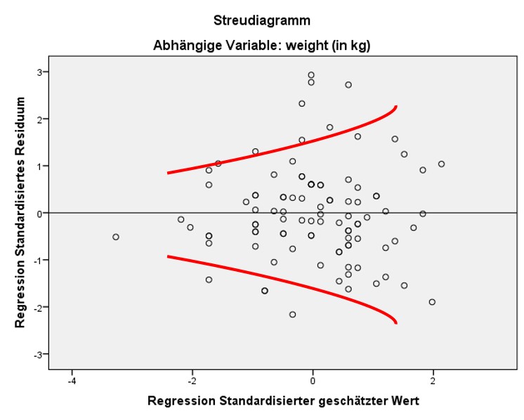 Streudiagramm Heteroskedastizität