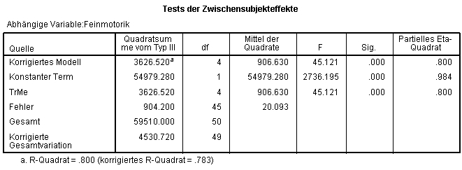 Uzh Methodenberatung Einfaktorielle Varianzanalyse Ohne Messwiederholung